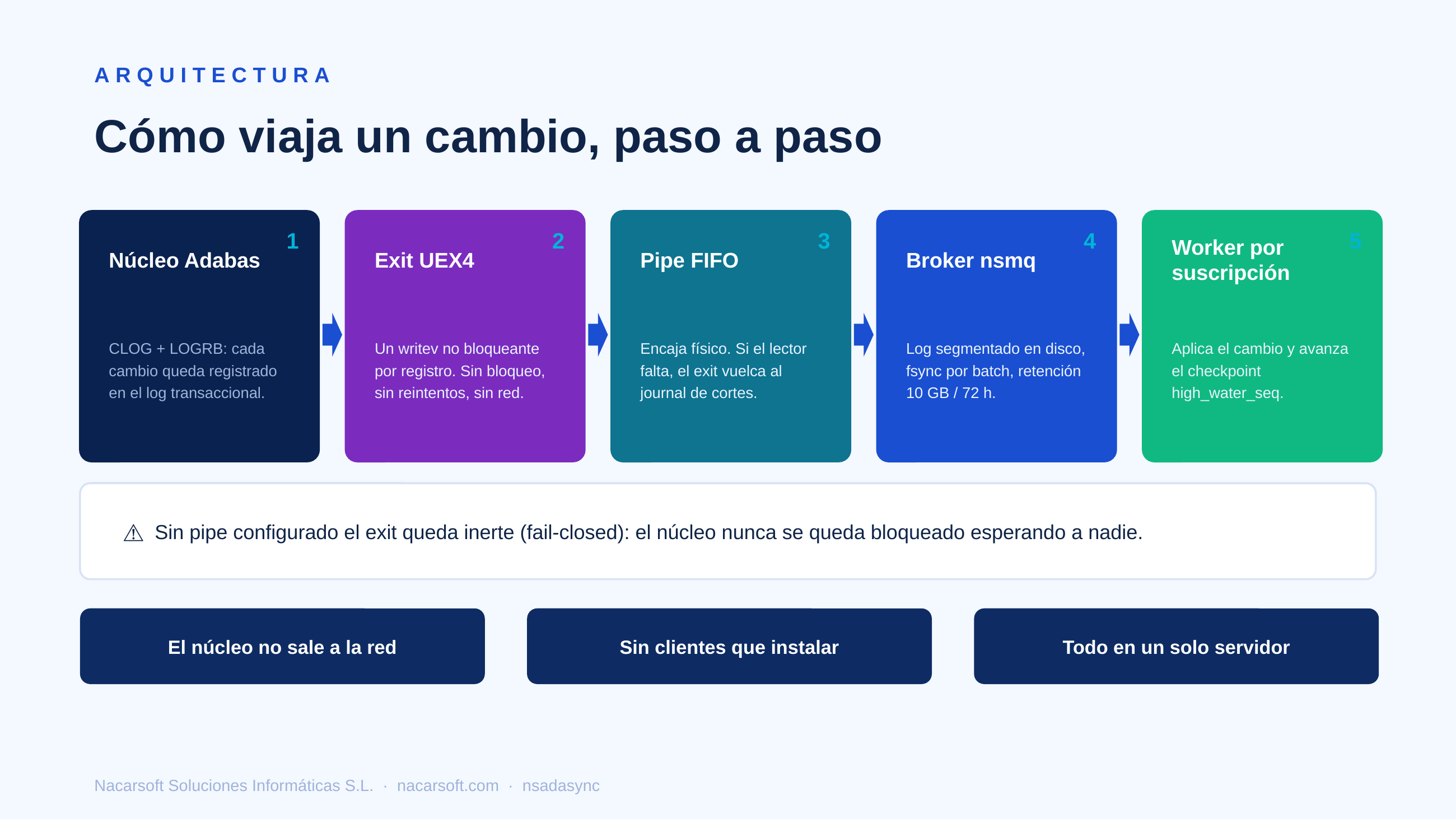 NSAdaSync architecture: Adabas nucleus, UEX4 exit, FIFO pipe, embedded nsmq broker and one worker per subscription