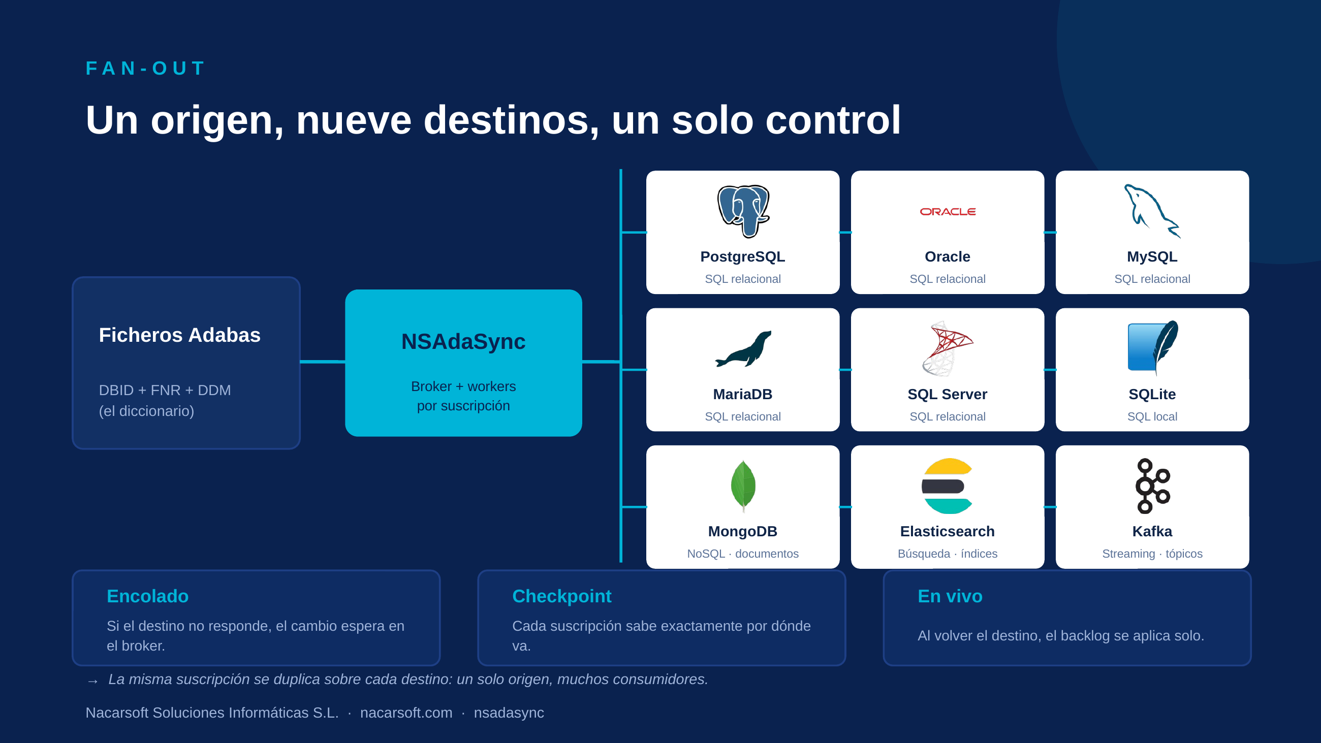 NSAdaSync fan-out: one Adabas source replicated to Oracle, PostgreSQL, MySQL, MariaDB, SQL Server, SQLite, MongoDB, Elasticsearch and Kafka