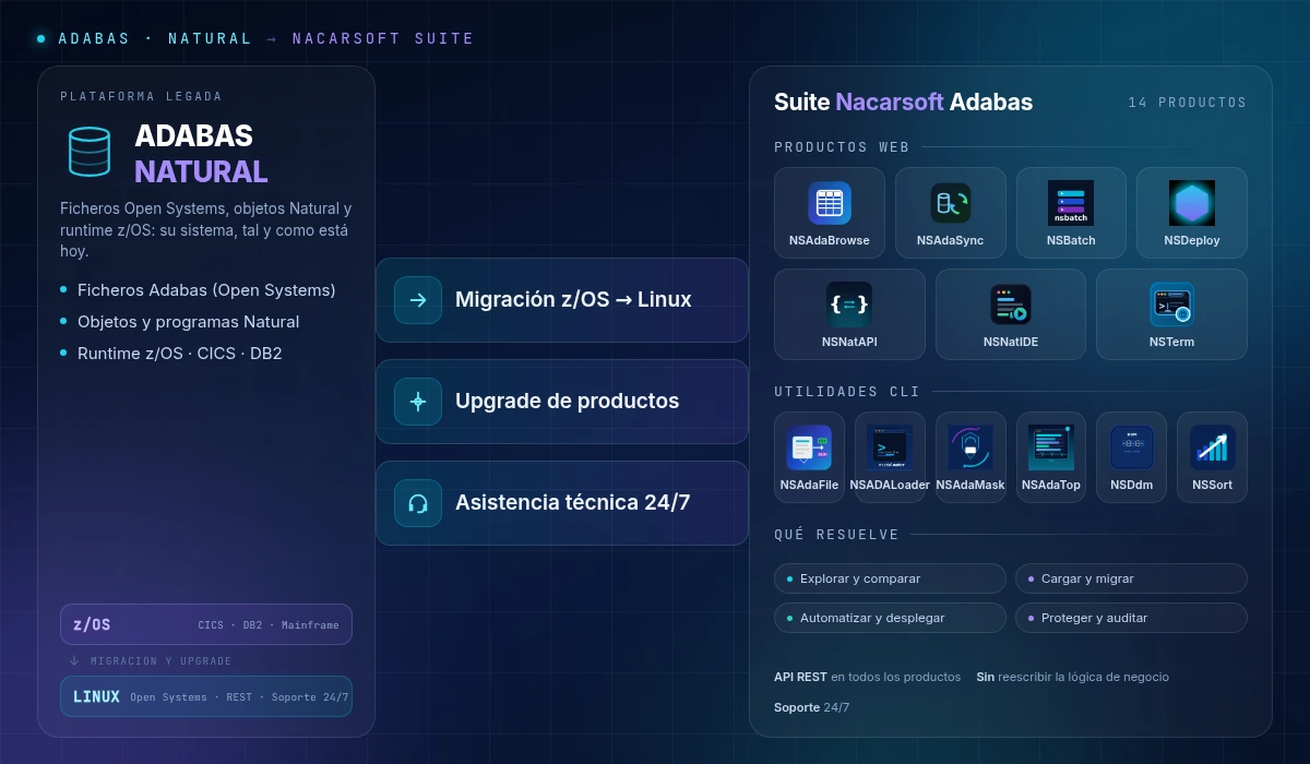 Nacarsoft — 8 productos en una sola navaja: NSNatIDE, NSAdaSync, NSTerm, NSBatch, NSNatAPI, NSFS, NSDeploy y NSAdaBrowse
