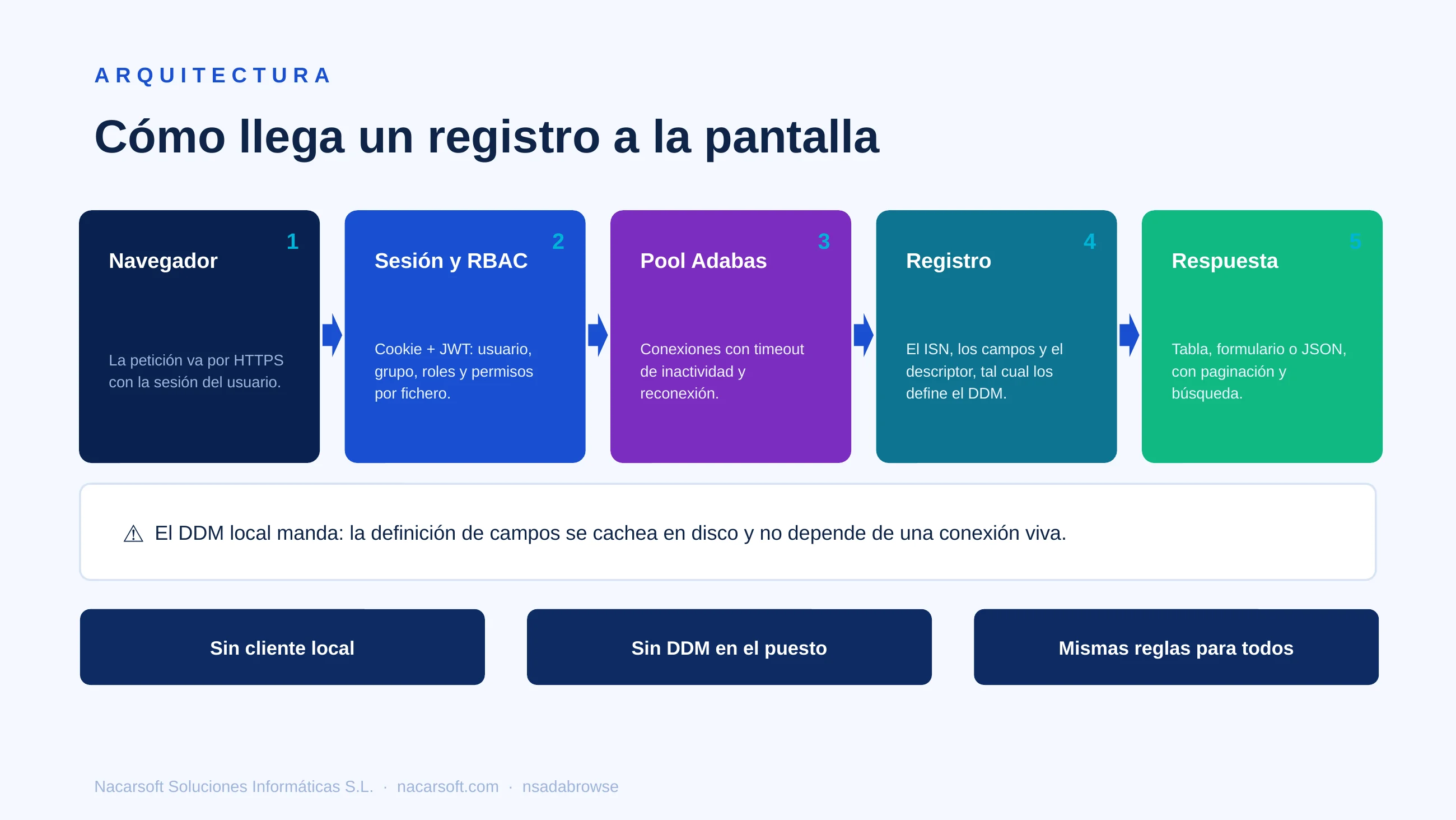 NSAdaBrowse — diapositiva 4