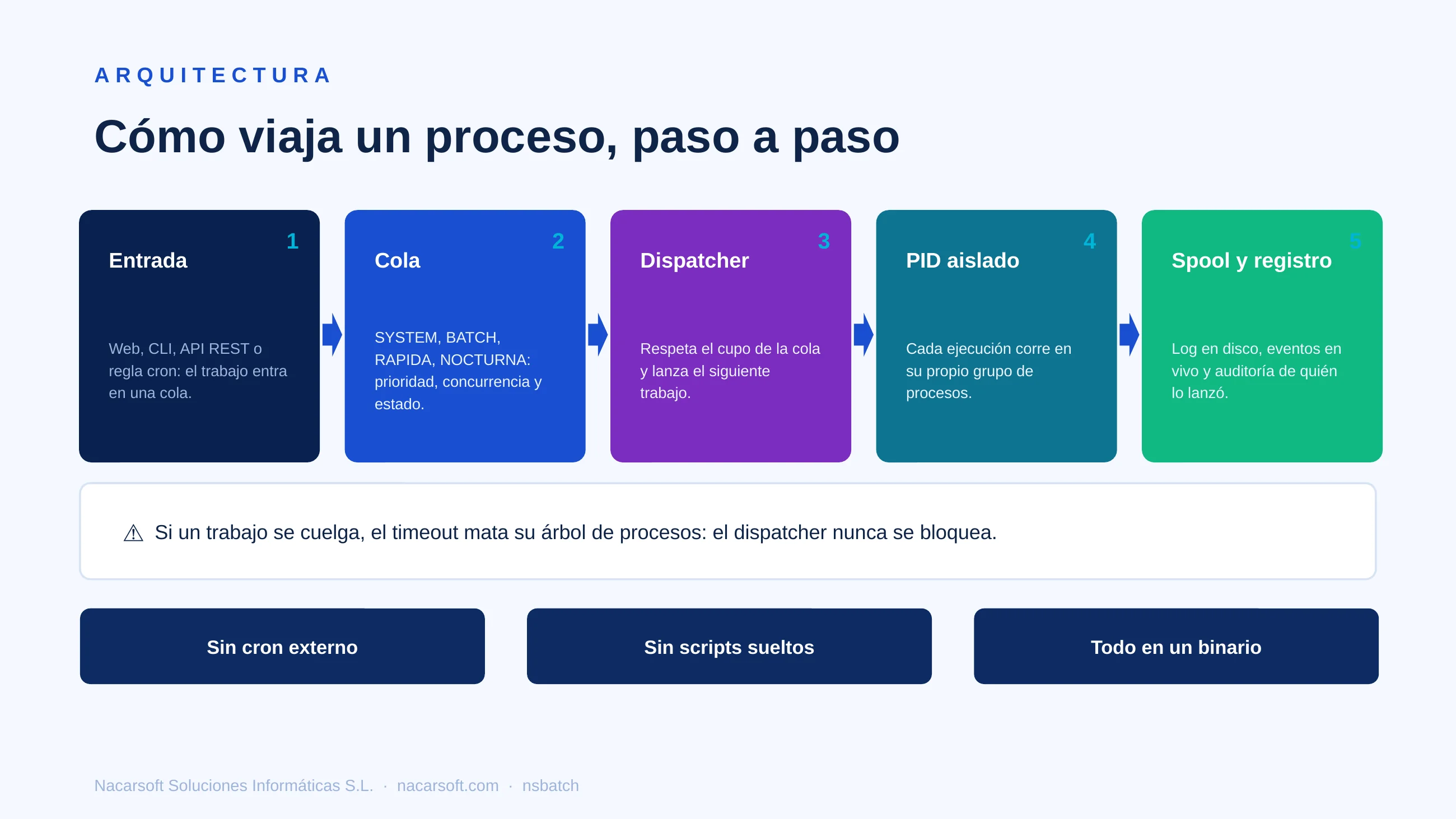 NSBatch — diapositiva 4