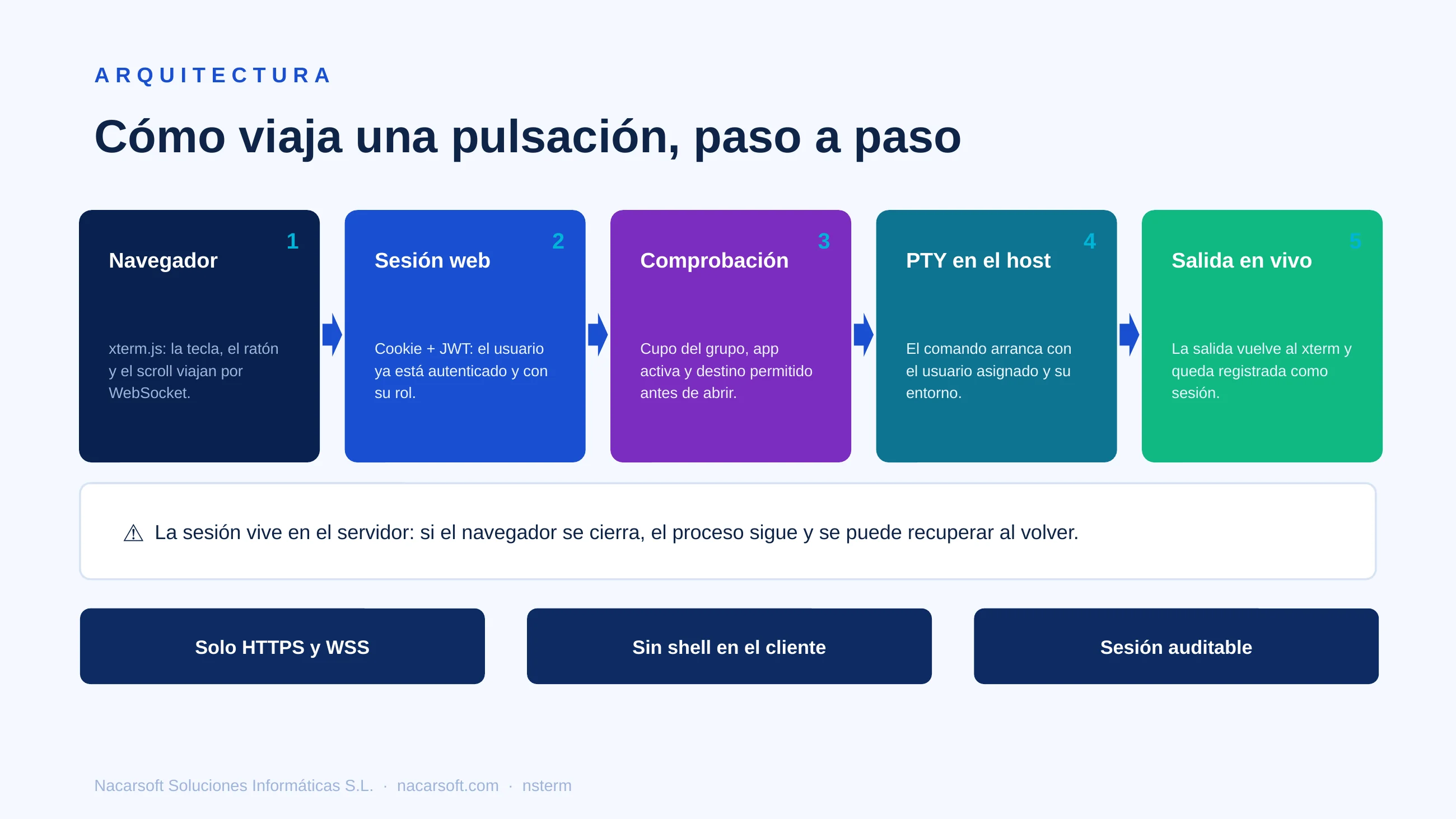 NSTerm — diapositiva 4